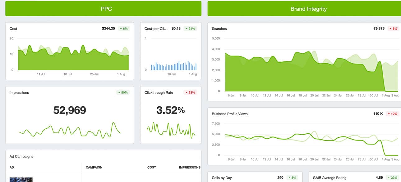 Marketing Dashboard Outdoor Hospitality
